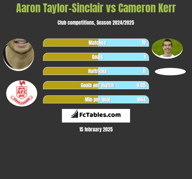 Aaron Taylor-Sinclair vs Cameron Kerr h2h player stats