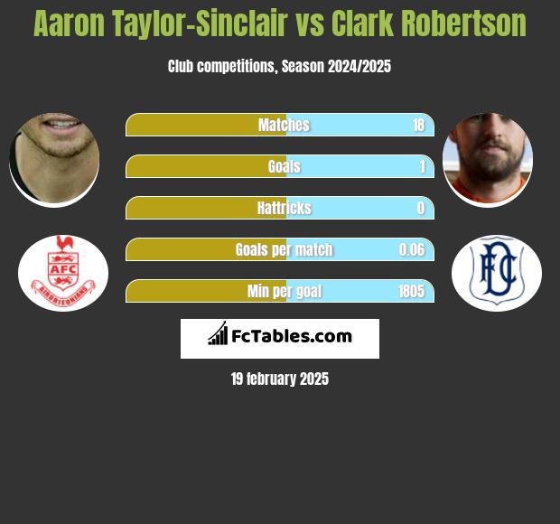 Aaron Taylor-Sinclair vs Clark Robertson h2h player stats