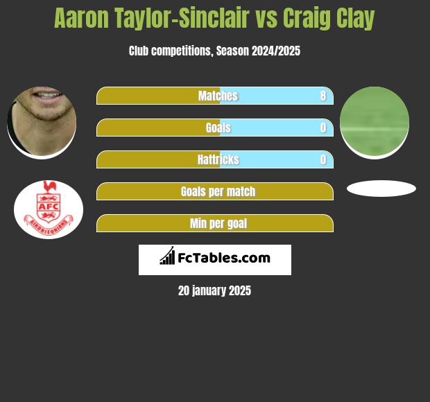 Aaron Taylor-Sinclair vs Craig Clay h2h player stats