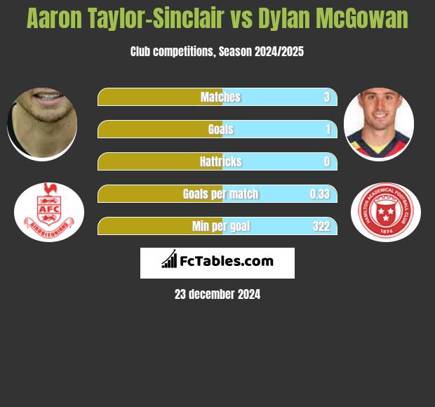 Aaron Taylor-Sinclair vs Dylan McGowan h2h player stats