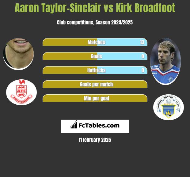 Aaron Taylor-Sinclair vs Kirk Broadfoot h2h player stats