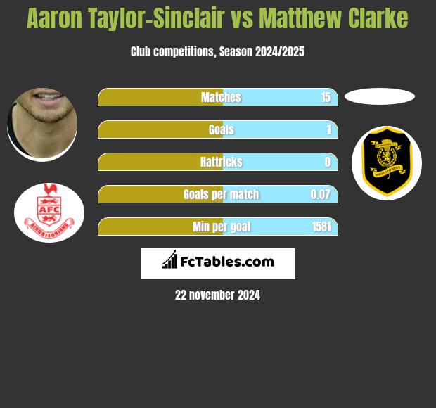 Aaron Taylor-Sinclair vs Matthew Clarke h2h player stats