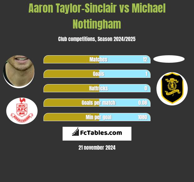 Aaron Taylor-Sinclair vs Michael Nottingham h2h player stats