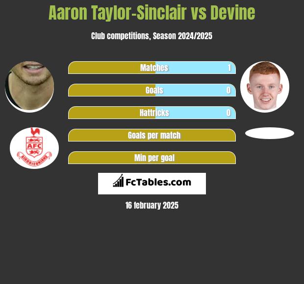 Aaron Taylor-Sinclair vs Devine h2h player stats