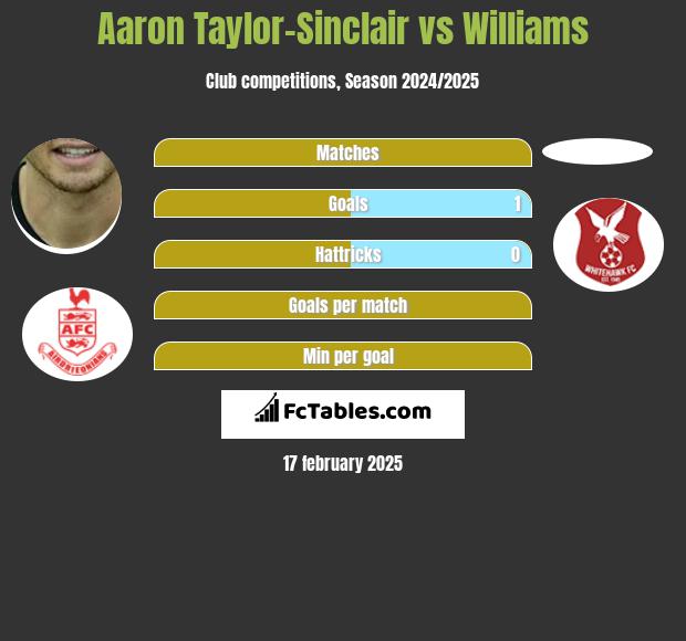 Aaron Taylor-Sinclair vs Williams h2h player stats