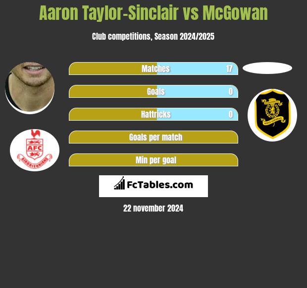 Aaron Taylor-Sinclair vs McGowan h2h player stats