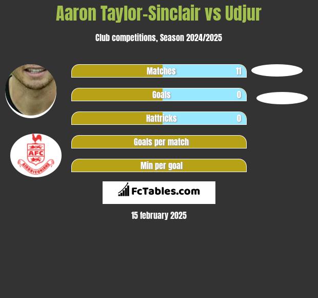 Aaron Taylor-Sinclair vs Udjur h2h player stats