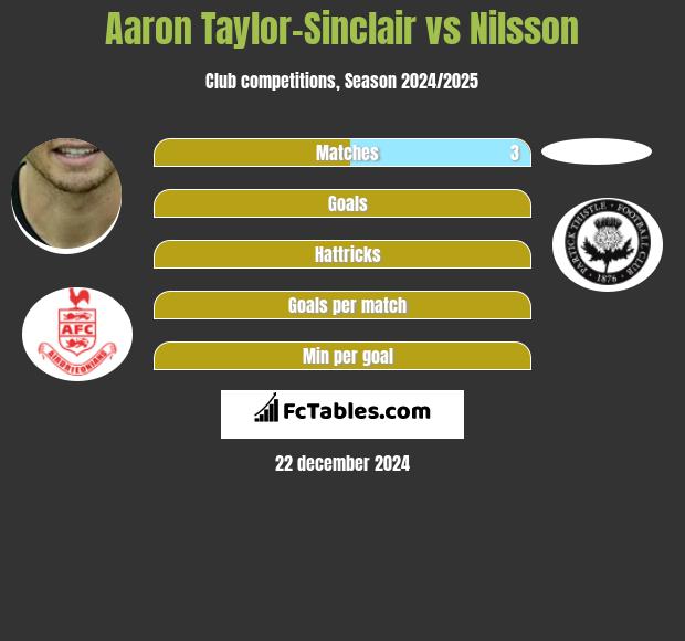 Aaron Taylor-Sinclair vs Nilsson h2h player stats