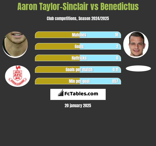 Aaron Taylor-Sinclair vs Benedictus h2h player stats