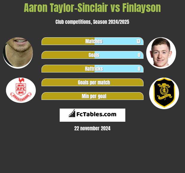 Aaron Taylor-Sinclair vs Finlayson h2h player stats