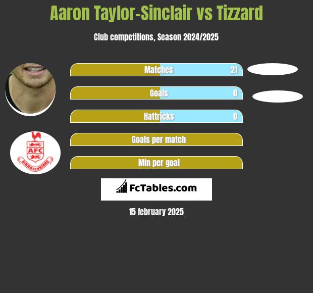 Aaron Taylor-Sinclair vs Tizzard h2h player stats