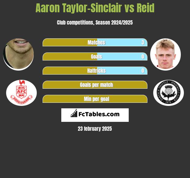 Aaron Taylor-Sinclair vs Reid h2h player stats