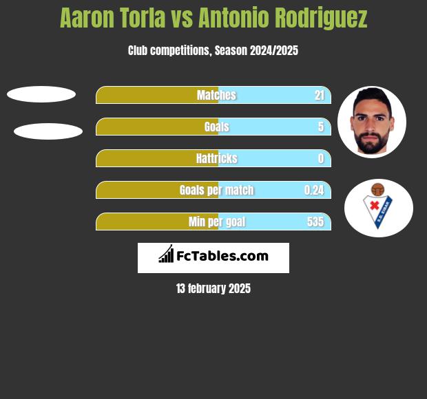 Aaron Torla vs Antonio Rodriguez h2h player stats