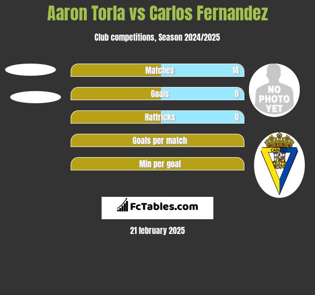 Aaron Torla vs Carlos Fernandez h2h player stats