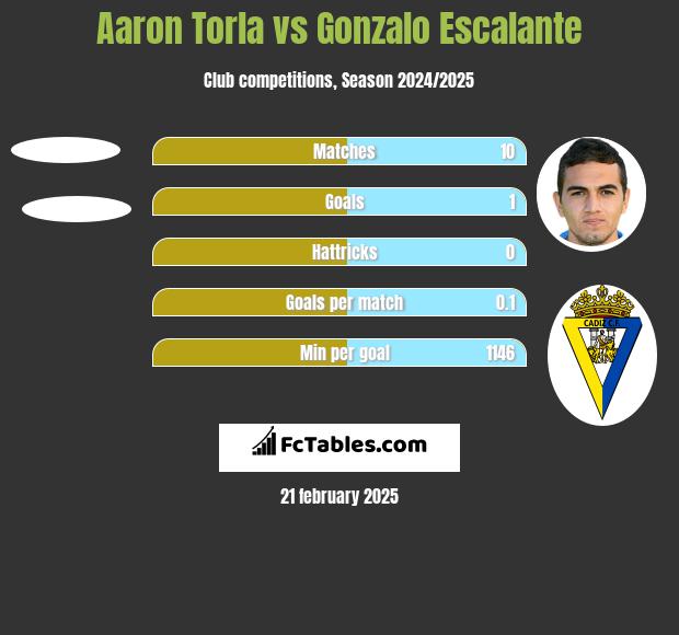 Aaron Torla vs Gonzalo Escalante h2h player stats