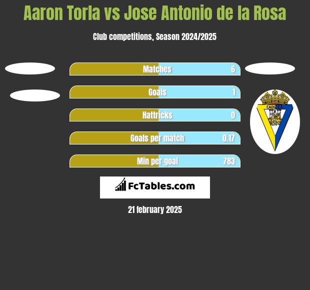 Aaron Torla vs Jose Antonio de la Rosa h2h player stats