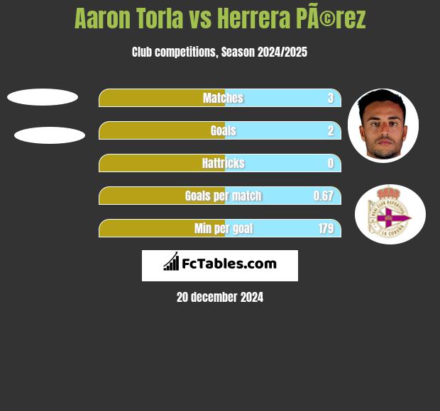 Aaron Torla vs Herrera PÃ©rez h2h player stats