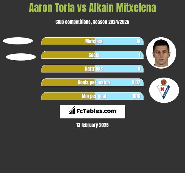 Aaron Torla vs Alkain Mitxelena h2h player stats