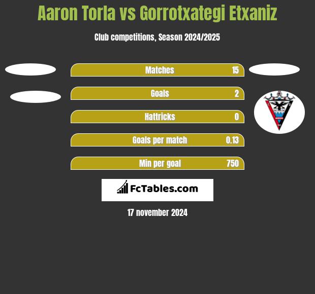 Aaron Torla vs Gorrotxategi Etxaniz h2h player stats