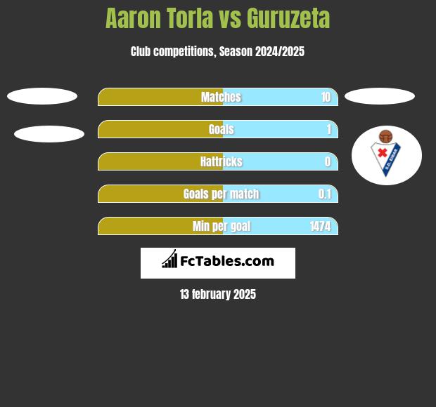 Aaron Torla vs Guruzeta h2h player stats