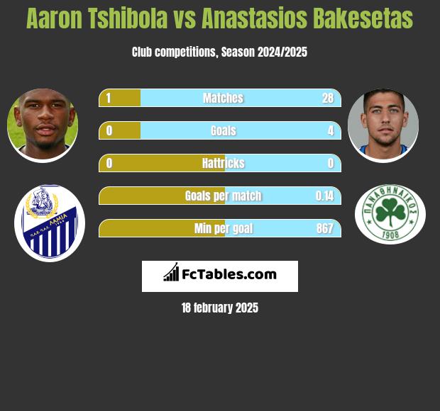 Aaron Tshibola vs Anastasios Bakesetas h2h player stats