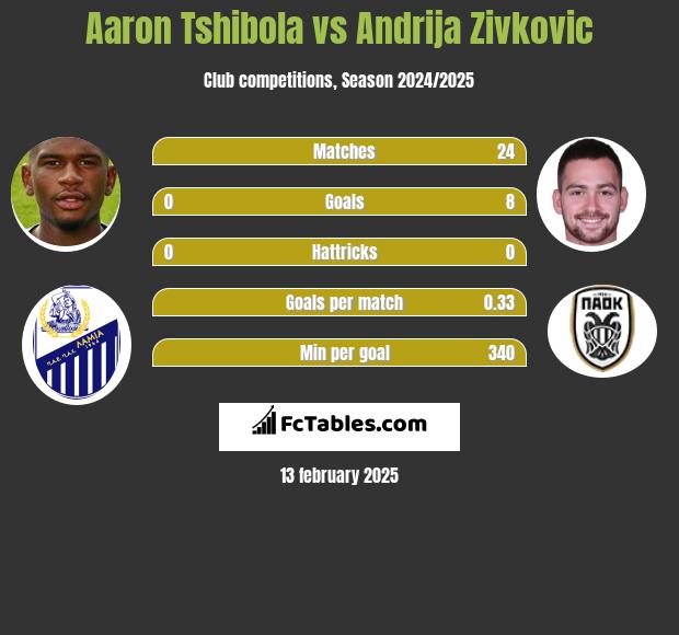 Aaron Tshibola vs Andrija Zivkovic h2h player stats