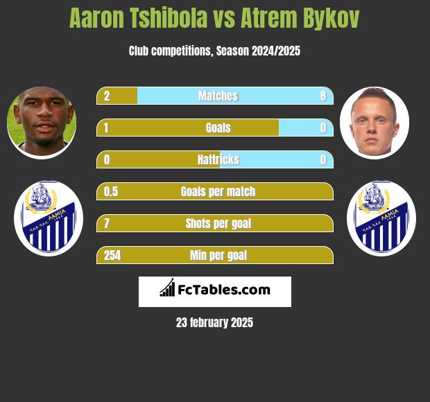 Aaron Tshibola vs Atrem Bykov h2h player stats