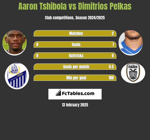 Aaron Tshibola vs Dimitrios Pelkas h2h player stats