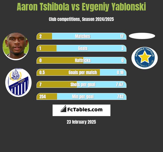 Aaron Tshibola vs Evgeniy Yablonski h2h player stats