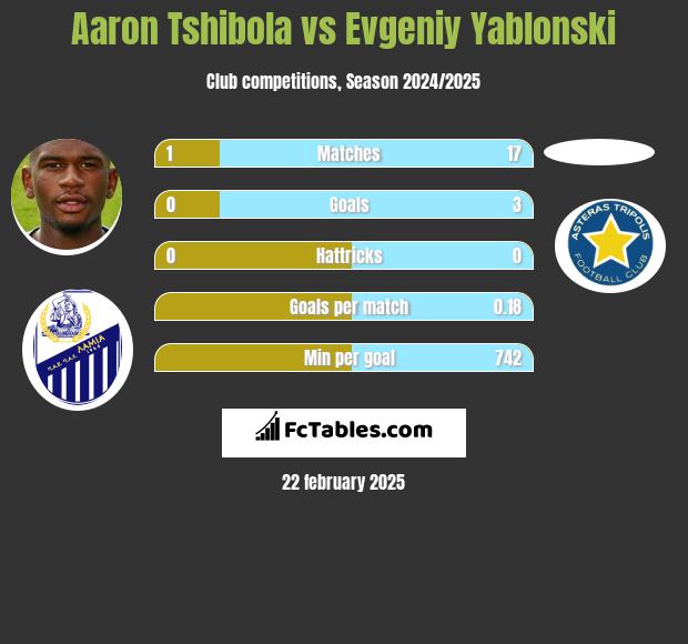 Aaron Tshibola vs Jewgienij Jabłoński h2h player stats