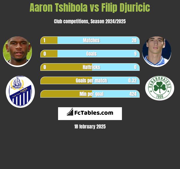 Aaron Tshibola vs Filip Djuricić h2h player stats