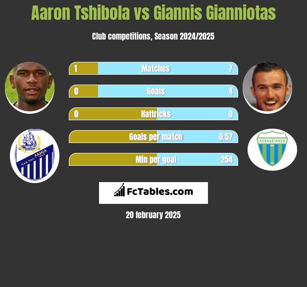 Aaron Tshibola vs Giannis Gianniotas h2h player stats