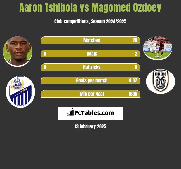 Aaron Tshibola vs Magomed Ozdoev h2h player stats