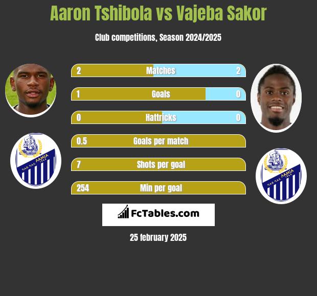 Aaron Tshibola vs Vajeba Sakor h2h player stats