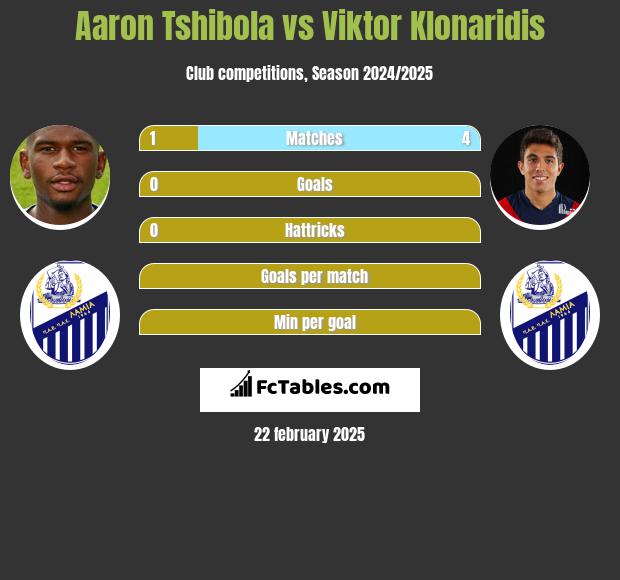 Aaron Tshibola vs Viktor Klonaridis h2h player stats