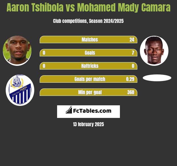 Aaron Tshibola vs Mohamed Mady Camara h2h player stats