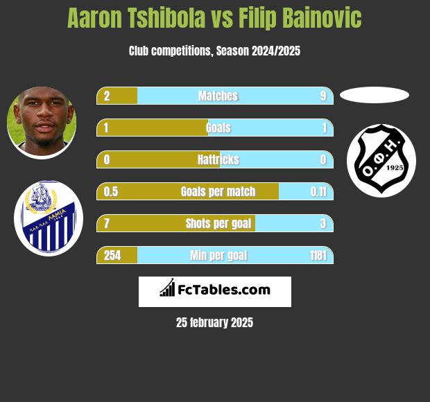 Aaron Tshibola vs Filip Bainovic h2h player stats