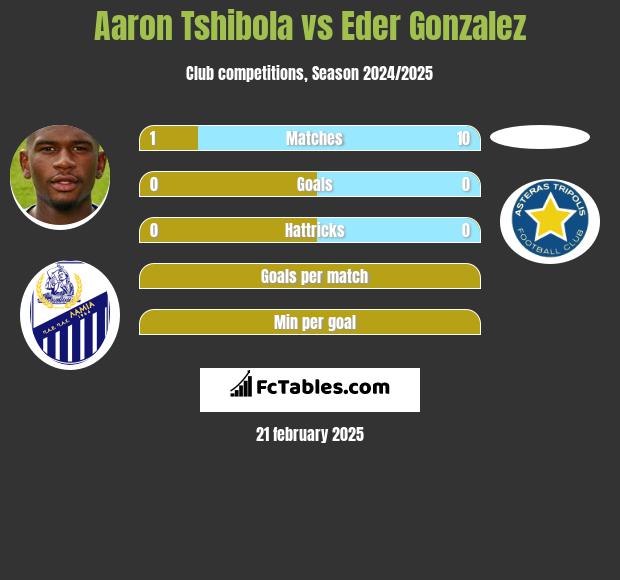 Aaron Tshibola vs Eder Gonzalez h2h player stats