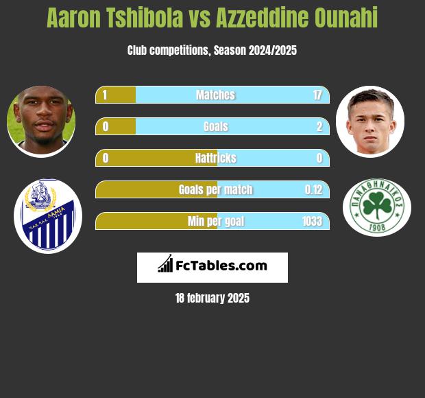 Aaron Tshibola vs Azzeddine Ounahi h2h player stats