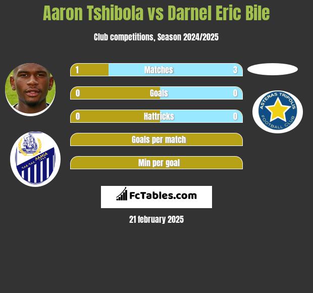 Aaron Tshibola vs Darnel Eric Bile h2h player stats