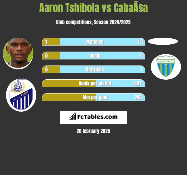 Aaron Tshibola vs CabaÃ§a h2h player stats