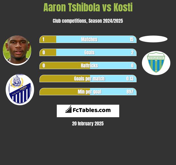 Aaron Tshibola vs Kosti h2h player stats