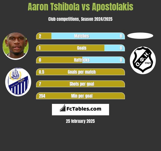 Aaron Tshibola vs Apostolakis h2h player stats