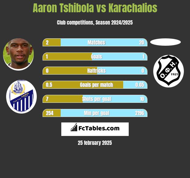 Aaron Tshibola vs Karachalios h2h player stats