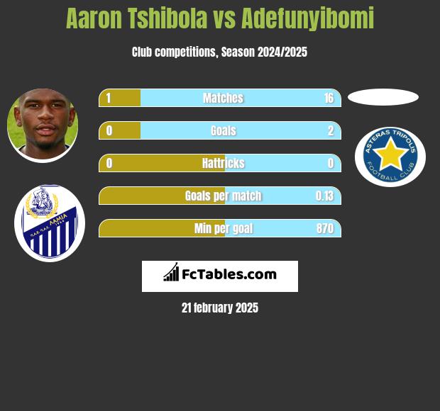 Aaron Tshibola vs Adefunyibomi h2h player stats