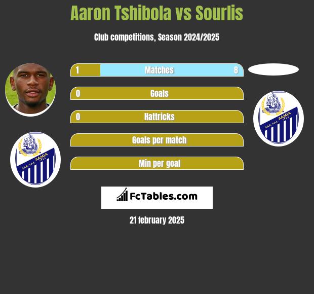 Aaron Tshibola vs Sourlis h2h player stats