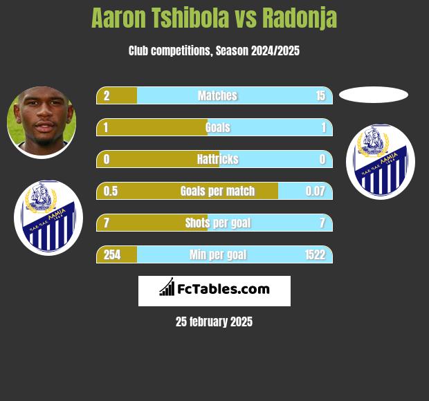 Aaron Tshibola vs Radonja h2h player stats