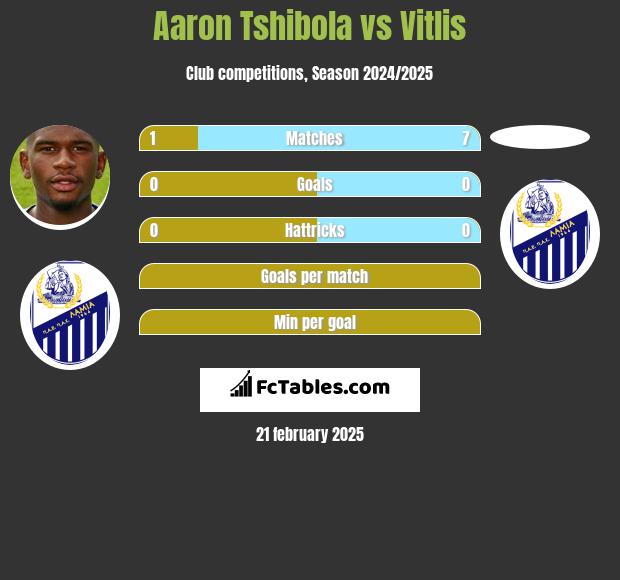 Aaron Tshibola vs Vitlis h2h player stats