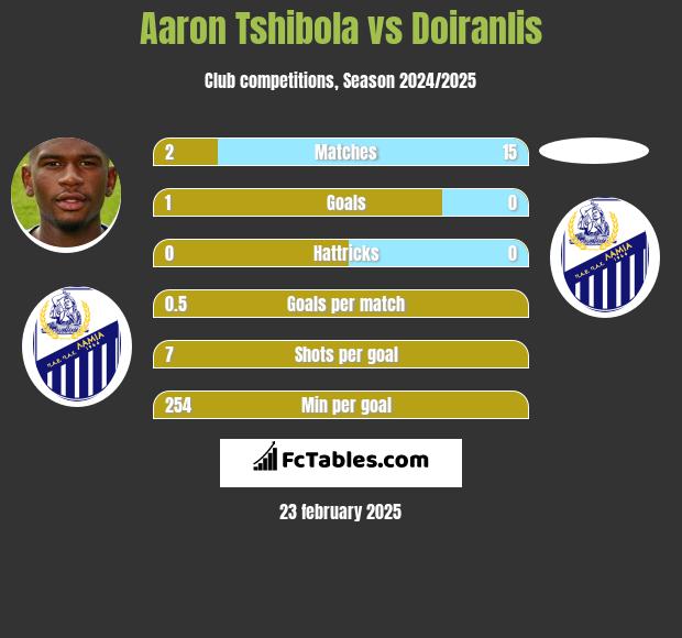 Aaron Tshibola vs Doiranlis h2h player stats