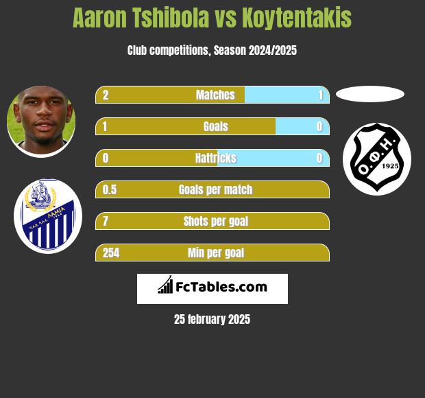 Aaron Tshibola vs Koytentakis h2h player stats